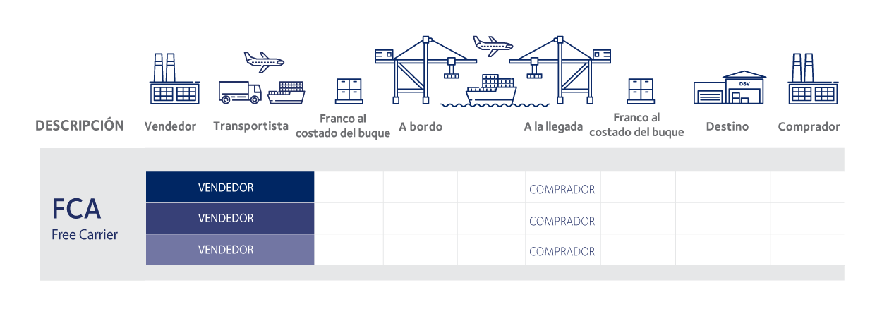 tipos incoterms 2020 FCA